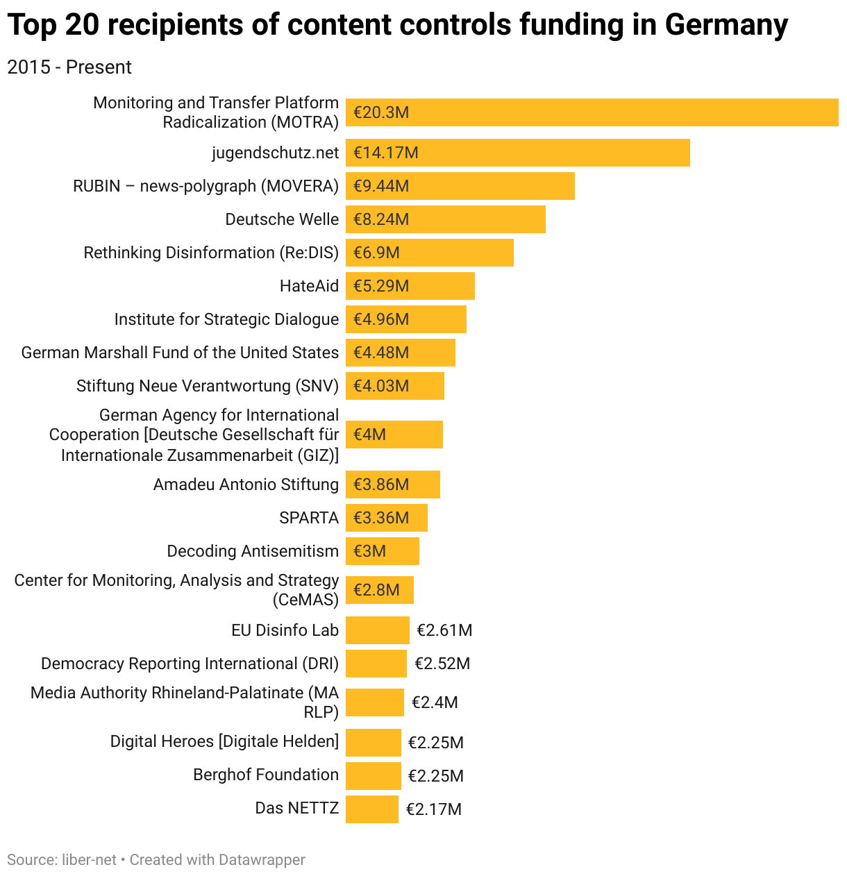 Top 20 recipients of content controls funding in Germany (Bar Chart)