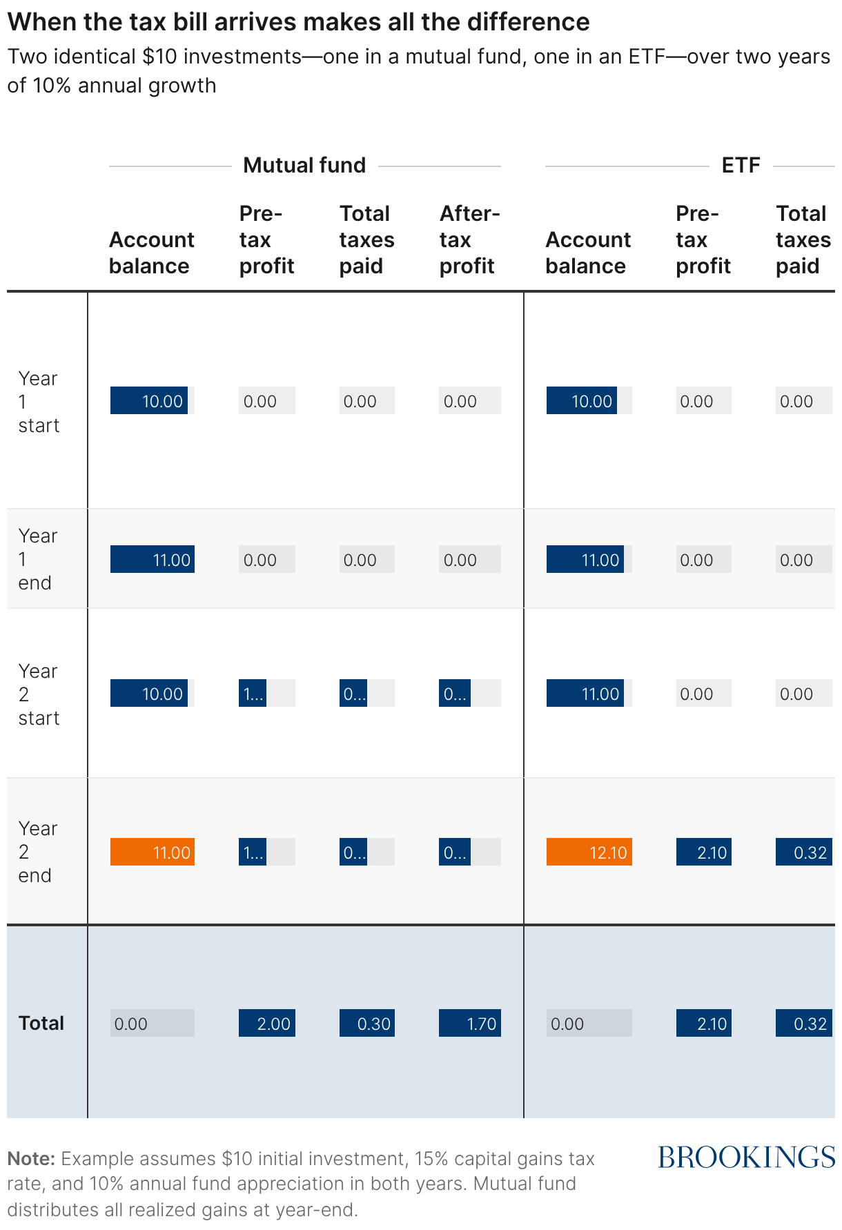 When the tax bill arrives makes all the difference (Table)