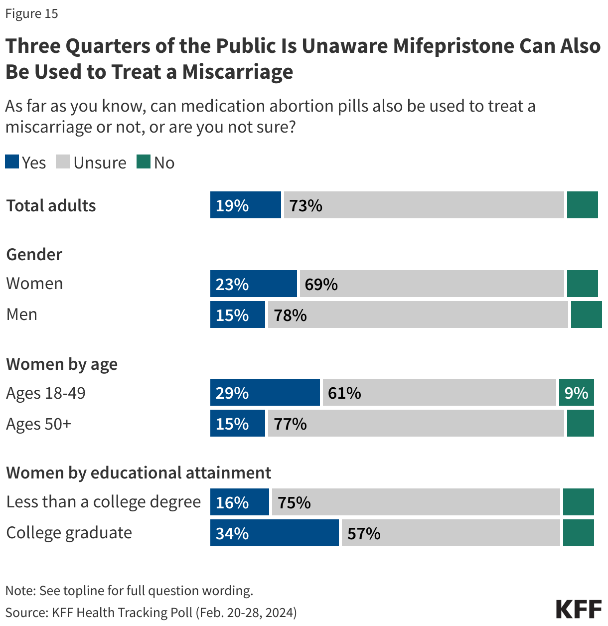 Three Quarters of the Public Is Unaware Mifepristone Can Also Be Used to Treat a Miscarriage data chart