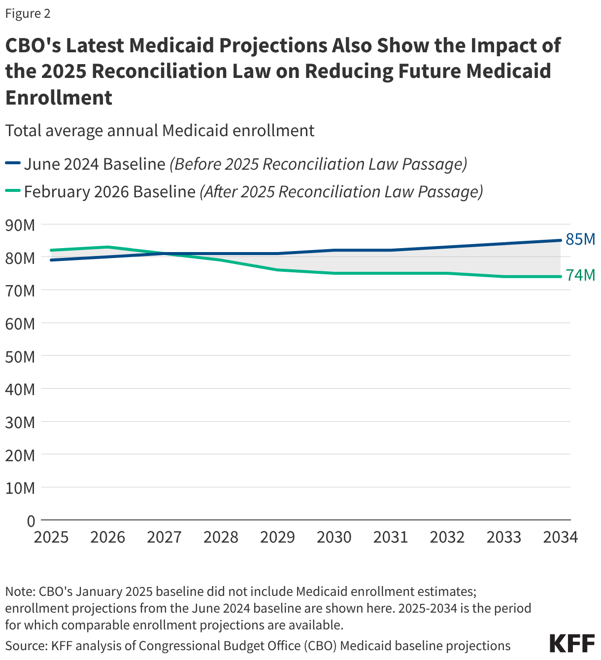 CBO's Latest Medicaid Projections Also Show the Impact of the 2025 Reconciliation Law on Reducing Future Medicaid Enrollment (Line chart)
