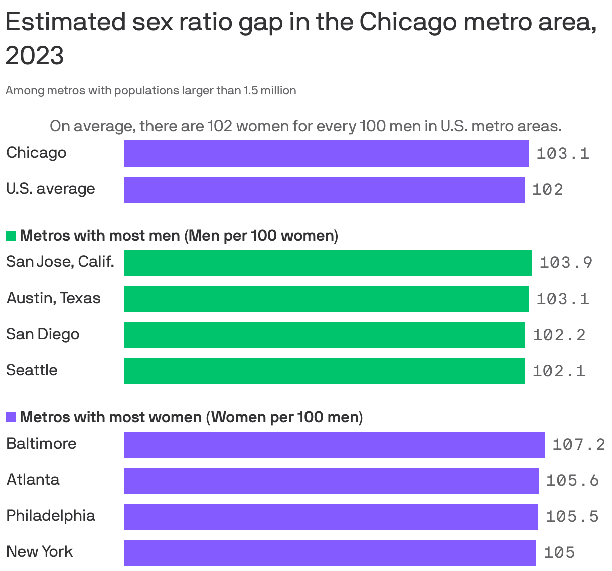 The Chicago metro area has 103.1 women for every 100 men. On average, cities in the U.S. have 102 women for every 100 men.