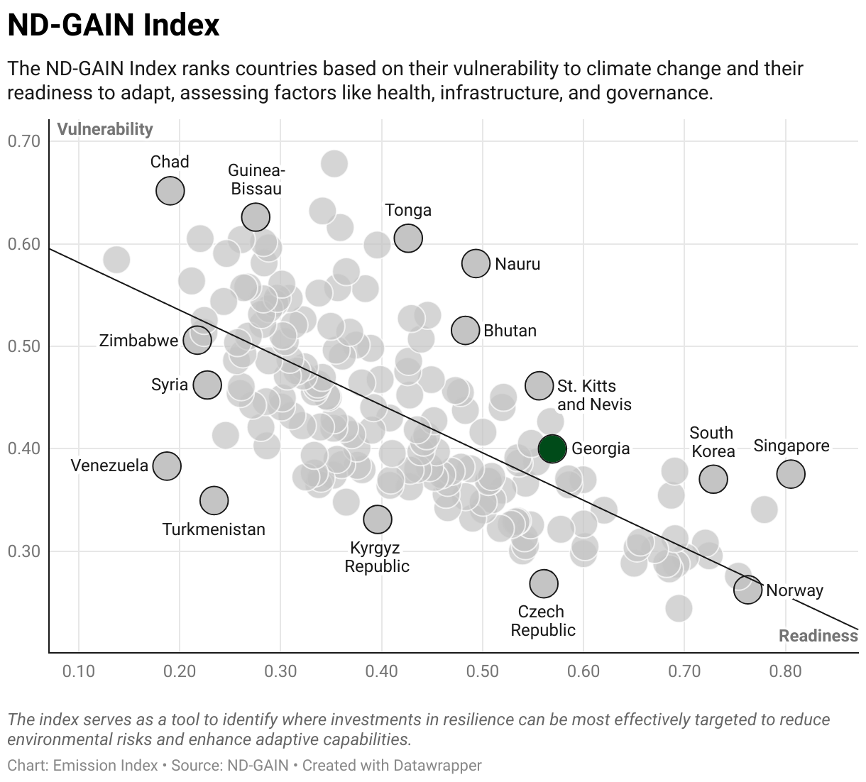 Greenhouse Gas Emissions in Georgia 9 Scatter chart of readiness versus vulnerability to climate change
