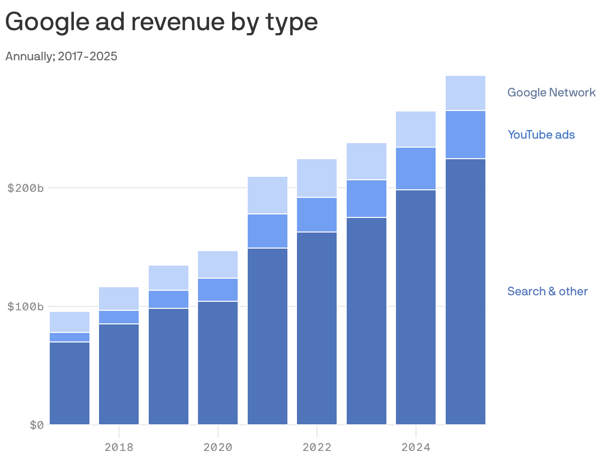 A stacked column chart shows Google's annual ad revenue by type, from 2017 to 2025. Total revenue increased steadily, crossing $294 billion in 2025. The chart breaks down revenue into three categories: Search and other, YouTube ads, and Google Network, with Search and other being the largest contributor.