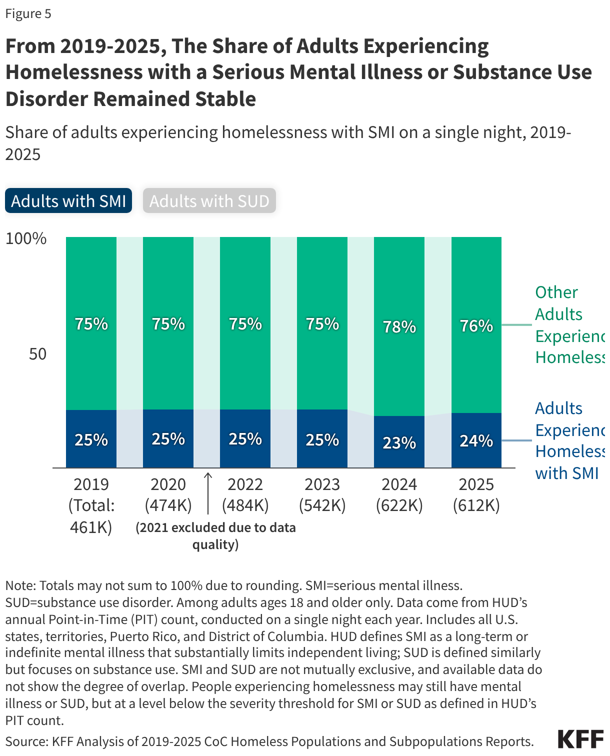 From 2019-2025, The Share of Adults Experiencing Homelessness with a Serious Mental Illness or Substance Use Disorder Remained Stable (Stacked column chart)