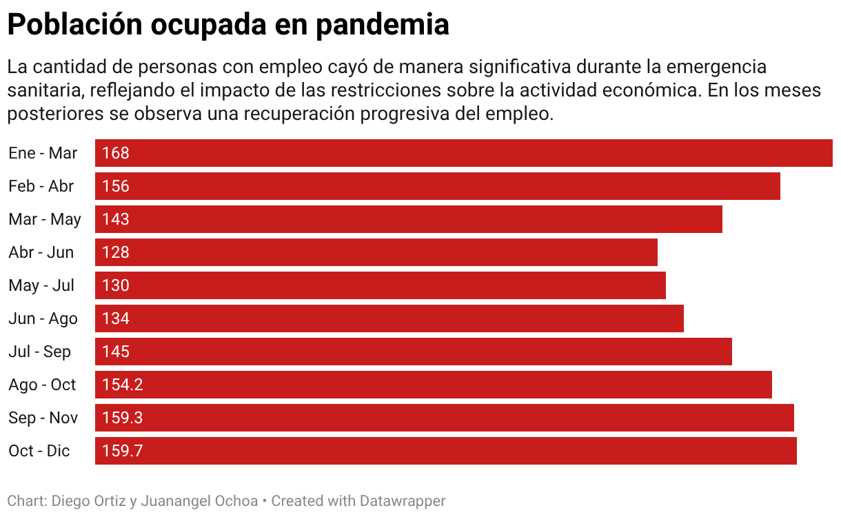Población ocupada en pandemia (Bar Chart)