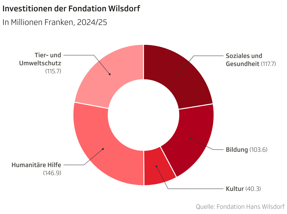 Investitionen der Fondation Wilsdorf (Donut-diagramm)