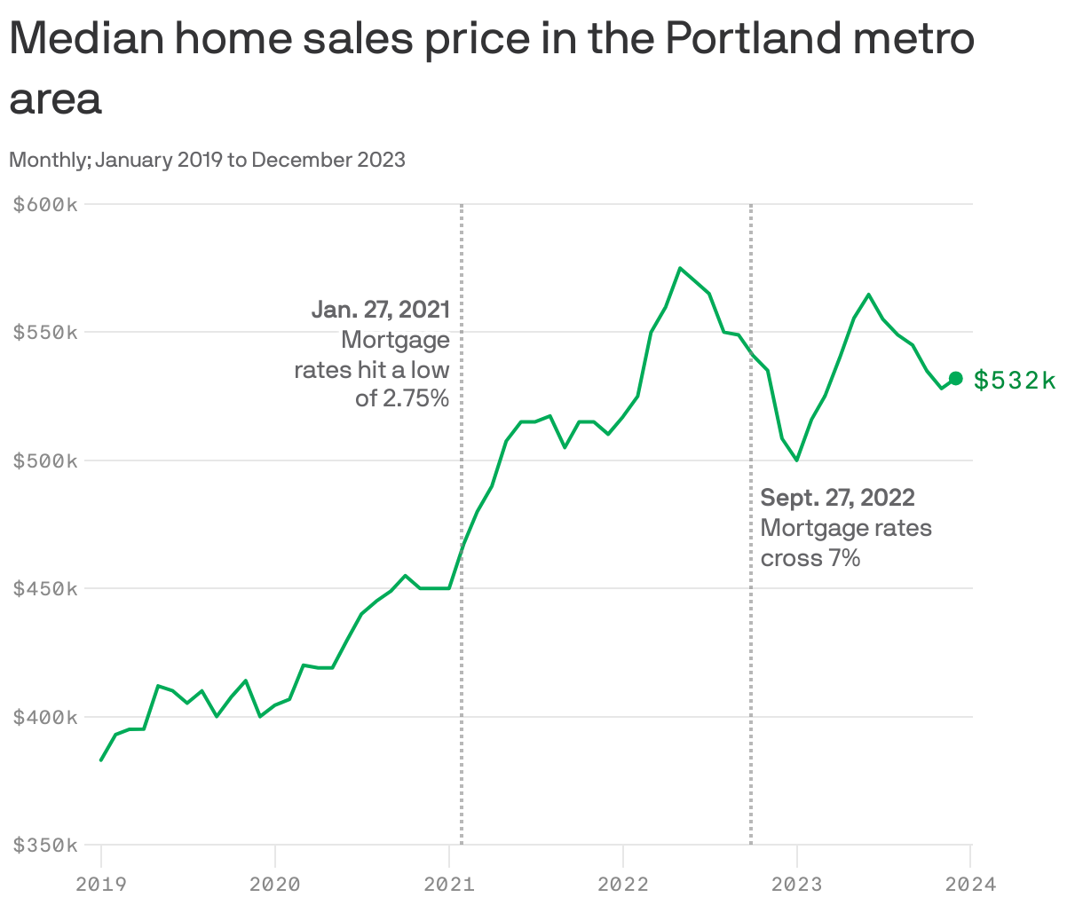 Median home sales price in the Portland metro area