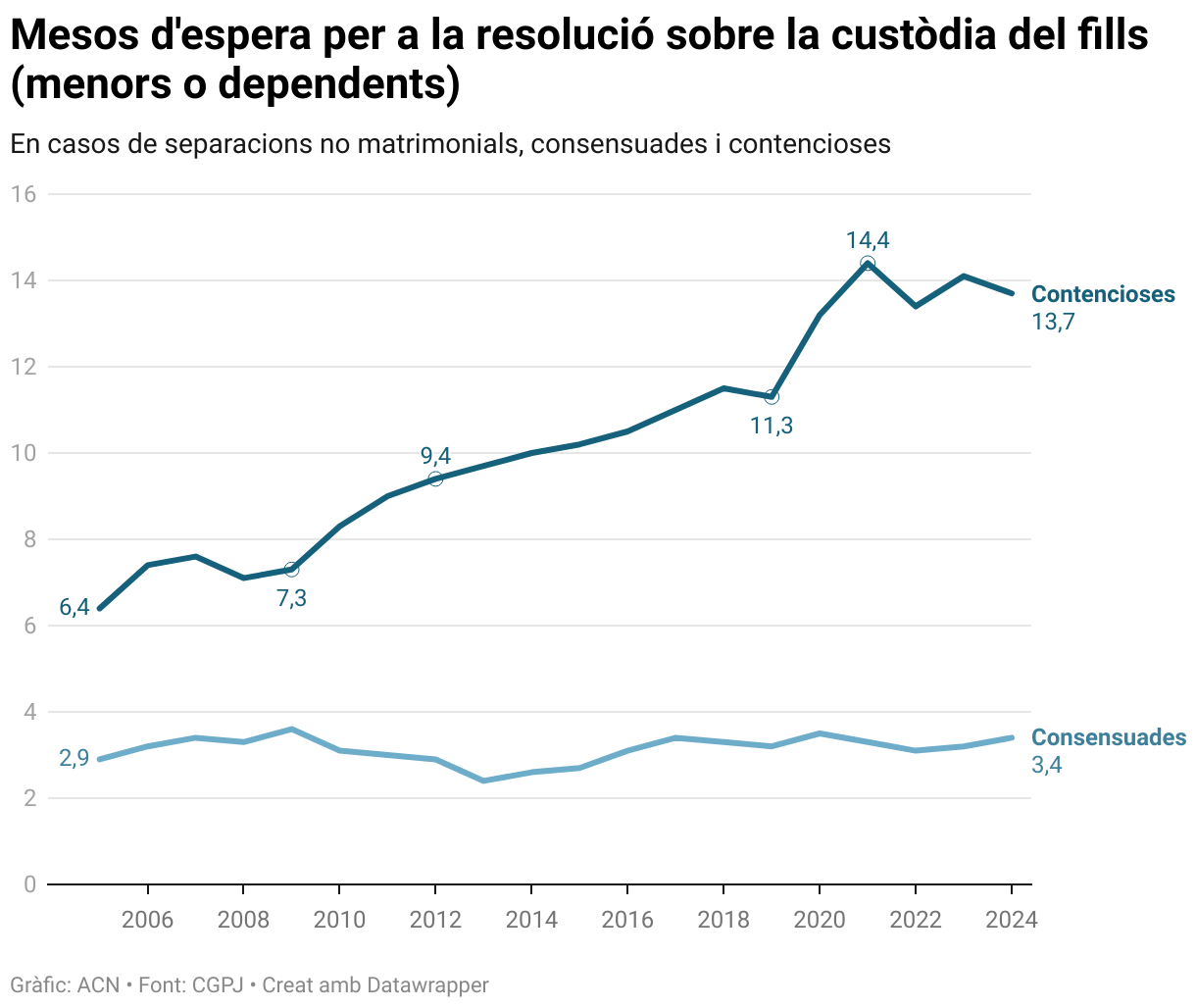 Mesos d'espera per a la resolució sobre la custòdia del fills (menors o dependents) (Line chart)