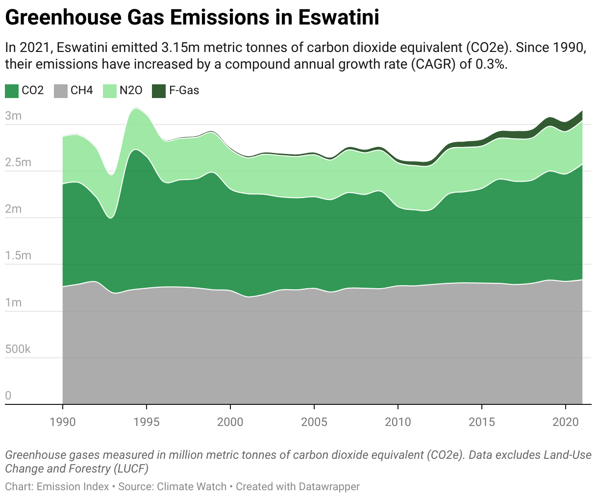 Greenhouse Gas Emissions in Eswatini 5 Line chart showing total greenhouse gas emissions in Eswatini since 1990.