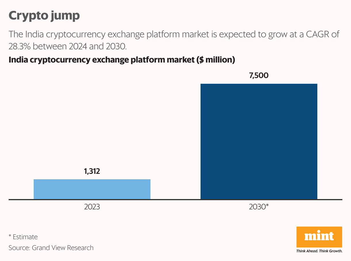 Crypto jump (Column Chart)