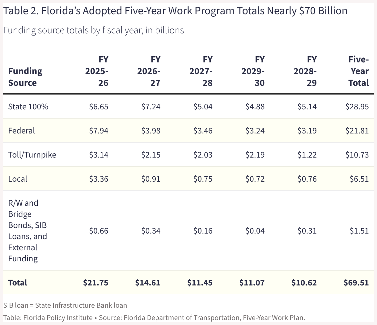 This table shows funding for Florida's five year work program, which totals 73.21 billion dollars, from FY 2024-25 through FY 2028-29.