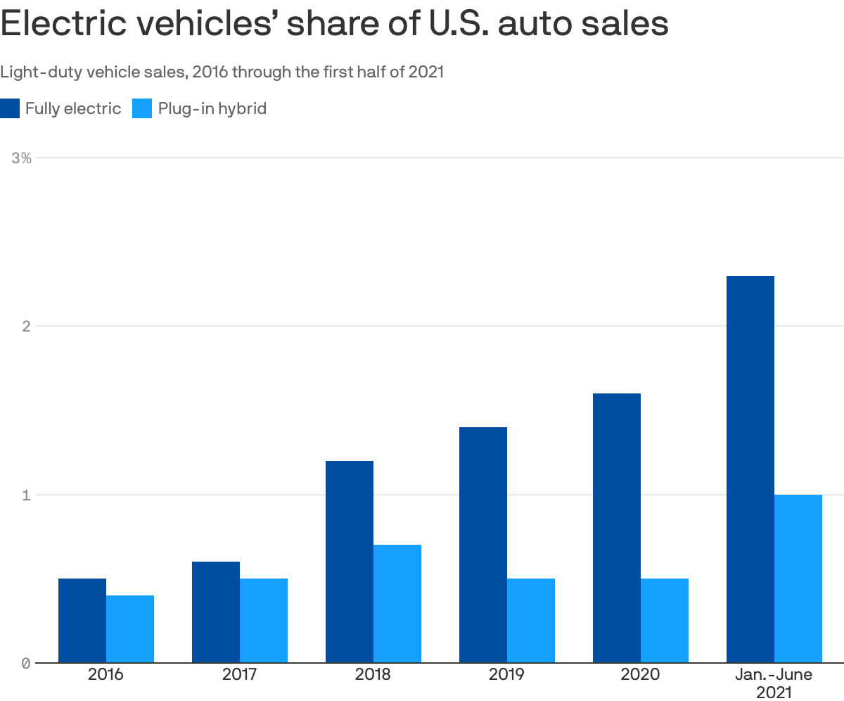 Electric vehicles’ share of U.S. auto sales