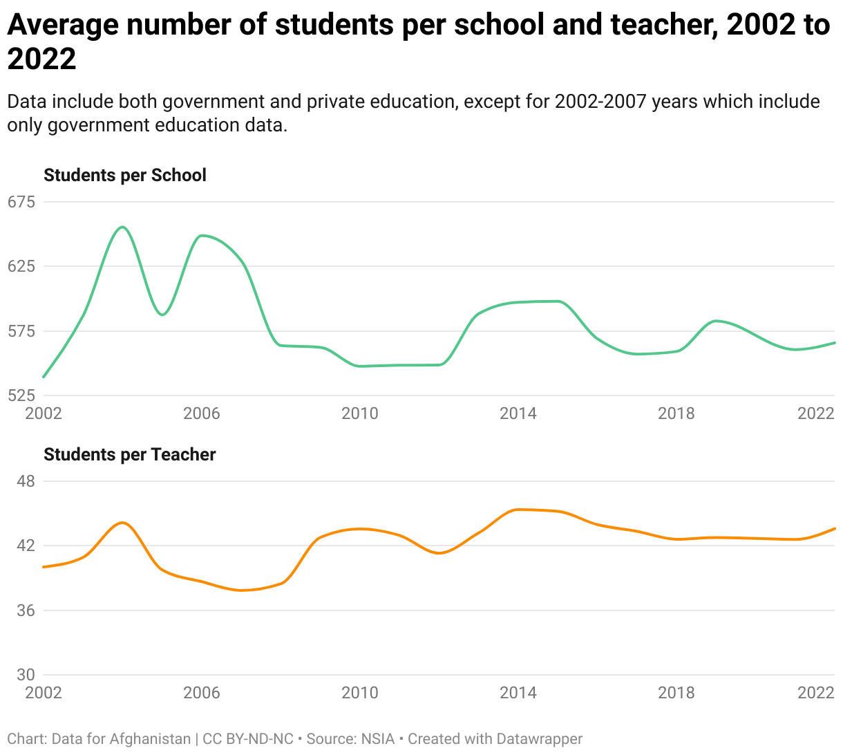 The average number of students per school and teacher in Afghanistan from 2002 to 2022