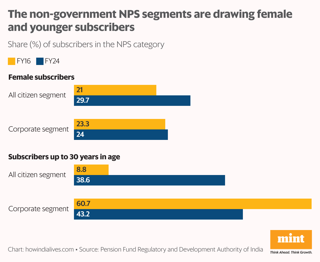 A grouped horizontal bar chart that shows the share of female subscribers and those below the age of 30 years in 2015-16 and 2023-24 for the corporate and general public segments. In general, both are on a rise.