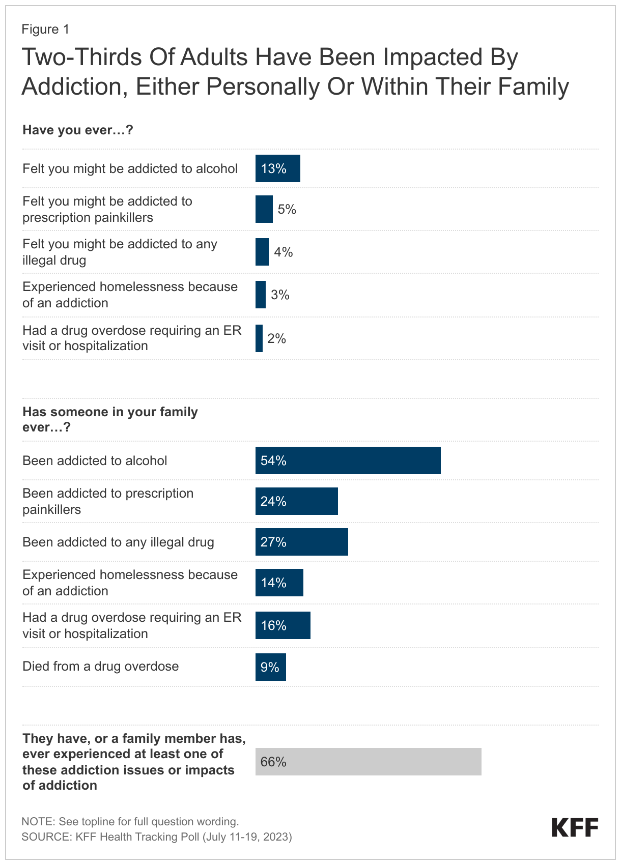 Two-Thirds Of Adults Have Been Impacted By Addiction, Either Personally Or Within Their Family data chart