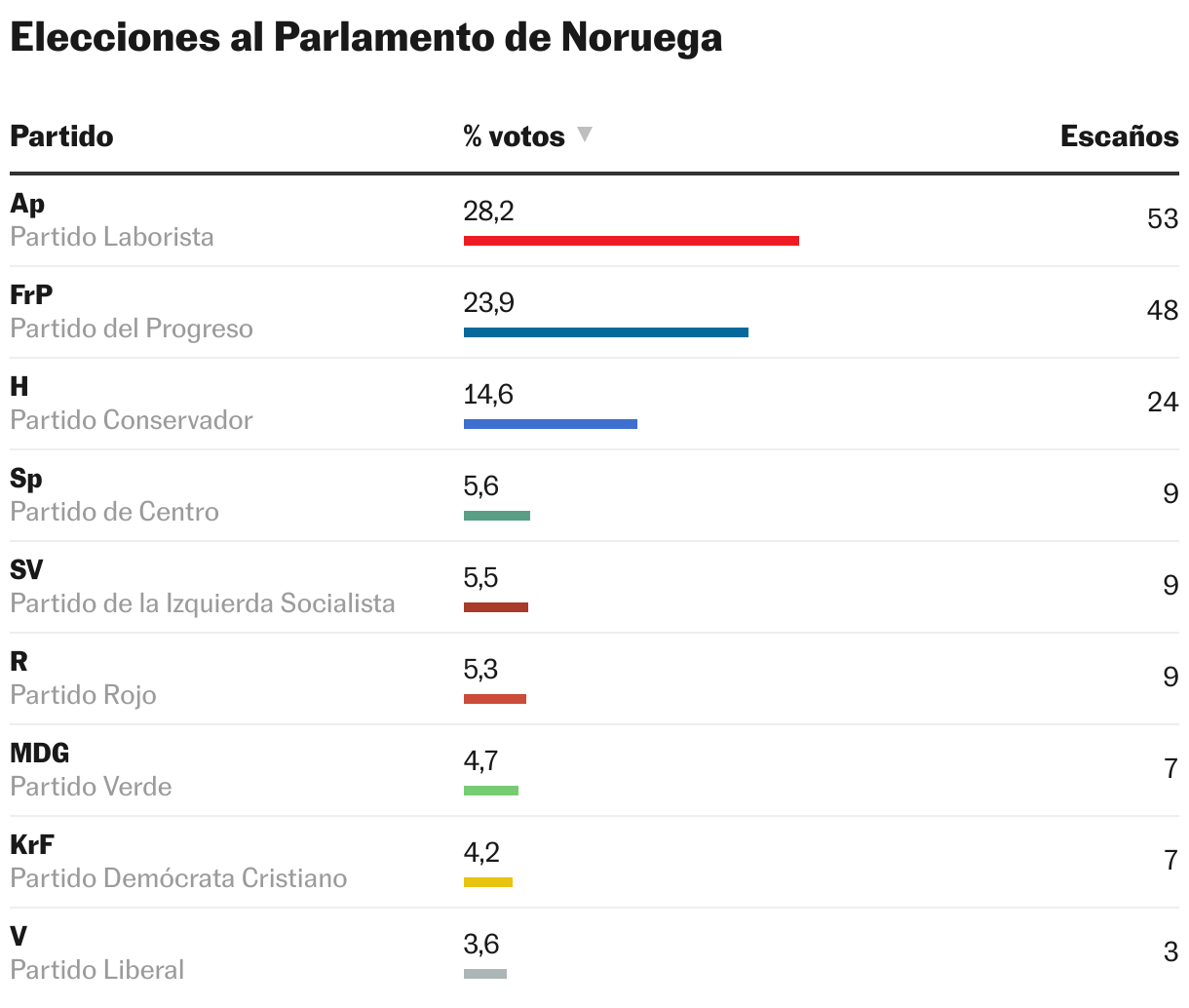 Elecciones al Parlamento de Noruega (Tabla)