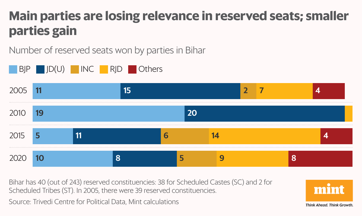 Main parties are losing relevance in reserved seats to smaller parties (Stacked Bars)