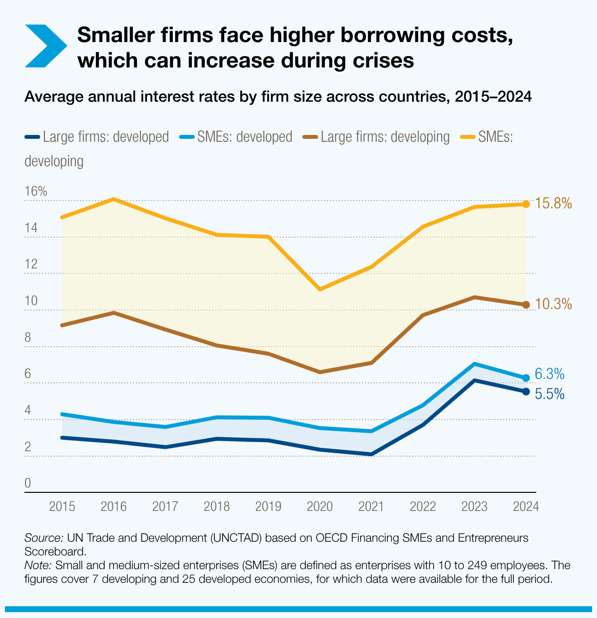 Small and medium enterprises face higher borrowing costs, which can increase during crises