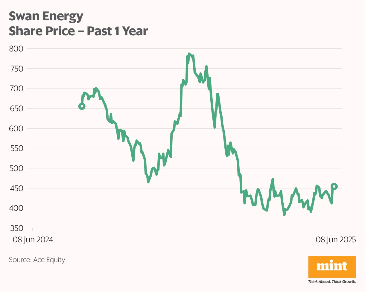 Swan Energy Share Price – Past 1 Year (Line chart)