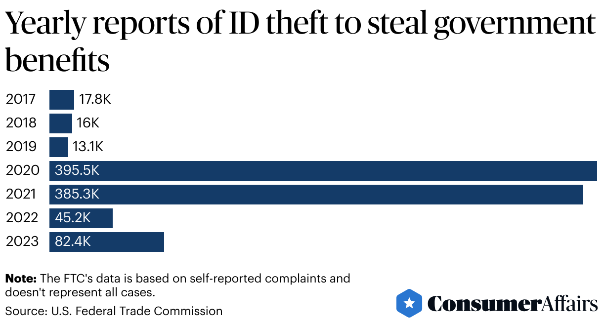 Yearly reports of ID theft to steal government benefits