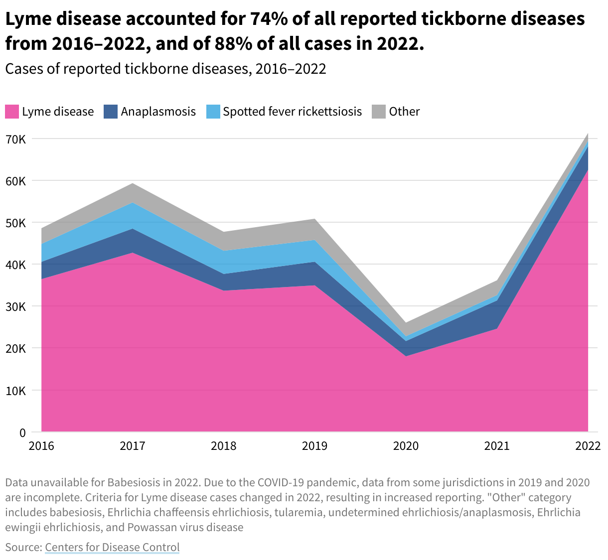 Stacked area chart showing how many cases of each tickborne illness there is from 2016–2022.