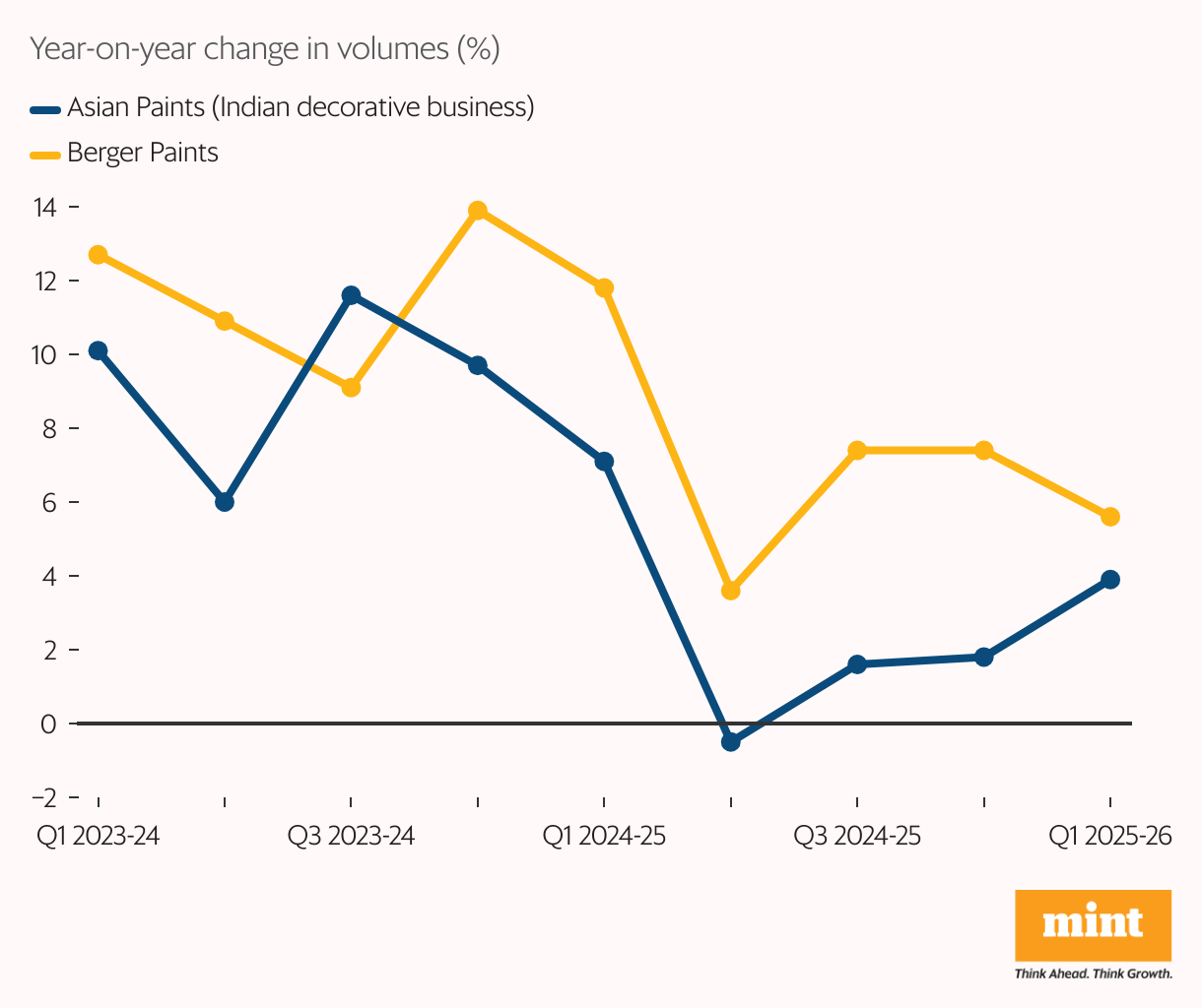 A line graph that shows the year-on-year change in volumes (%) for Asian Paints (Indian decorative business) and Berger Paints since Q1 of 2023-24. Amid rising competition, volume growth has been under pressure.