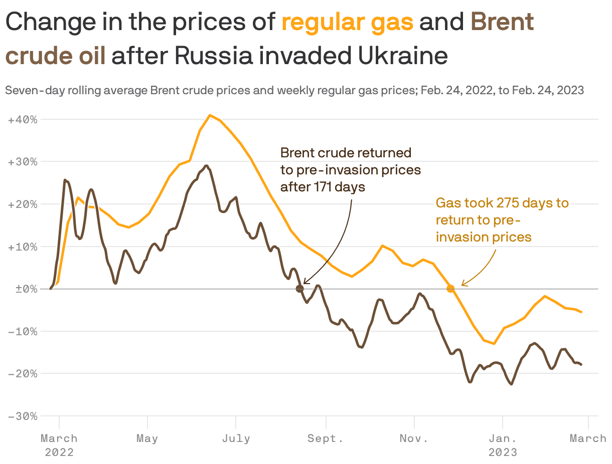 A line chart showing the change in the prices of regular gas and Brent crude oil after Russia invaded Ukraine. Brent crude returned to pre-invasion prices after 171 days while gas took 275 days.