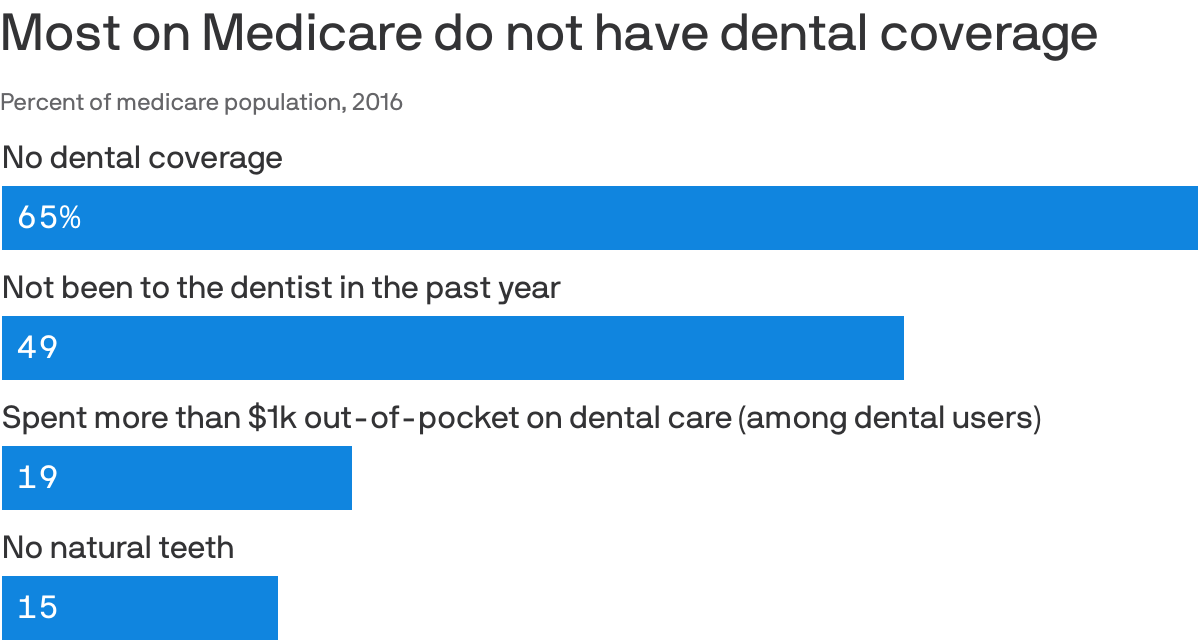 Most on Medicare do not have dental coverage