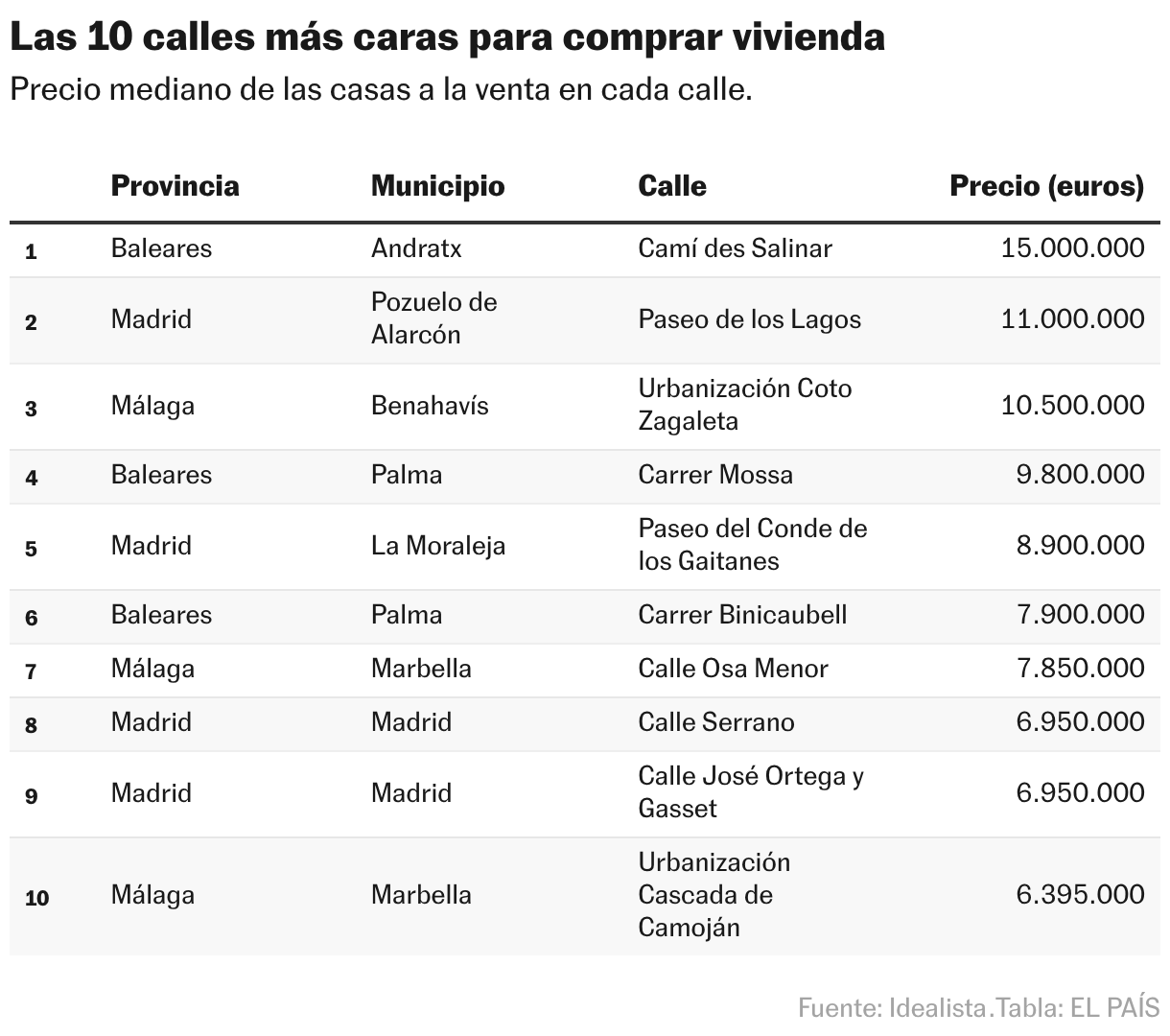 Las 10 calles más caras para comprar vivienda (Tabla)
