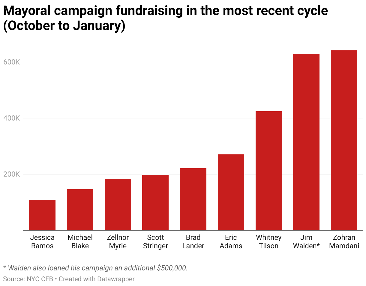 A bar chart showing how much money each NYC mayoral candidate raised in the most recent cycle, with Zohran Mamdani leading the pack.