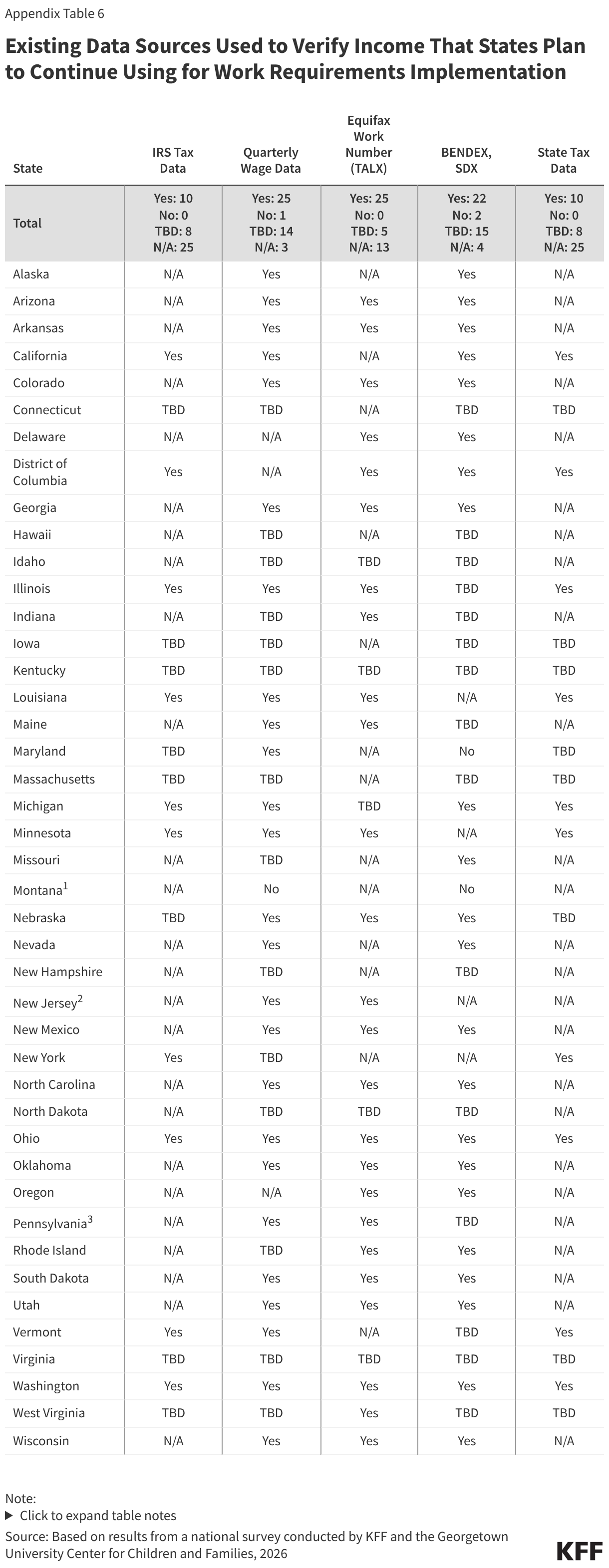 Existing Data Sources Used to Verify Income That States Plan to Continue Using for Work Requirements Implementation (Table)