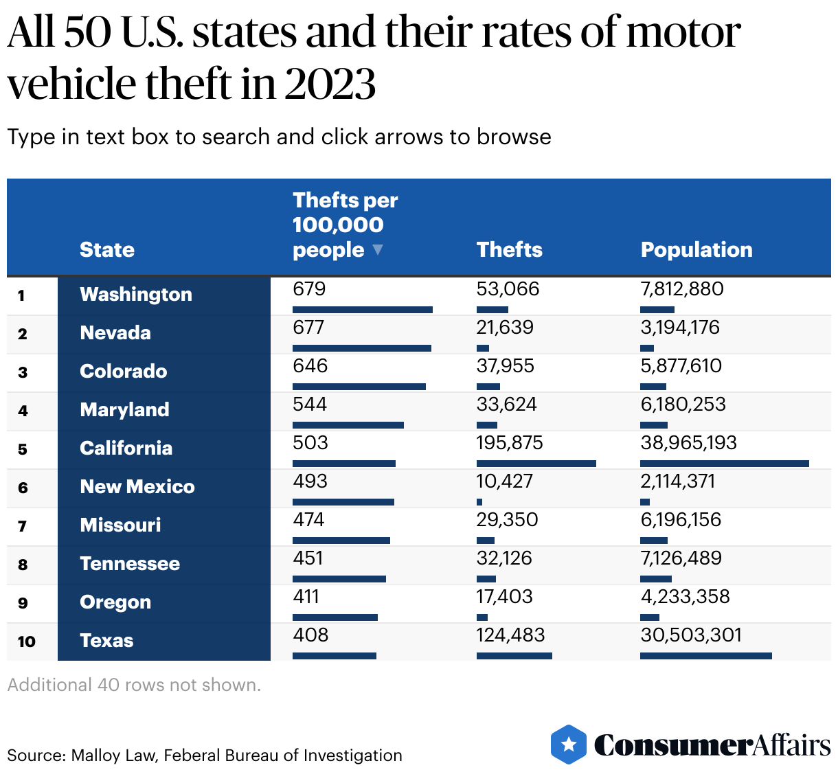 Consumer News: Car theft went up after the pandemic and is worse in these states