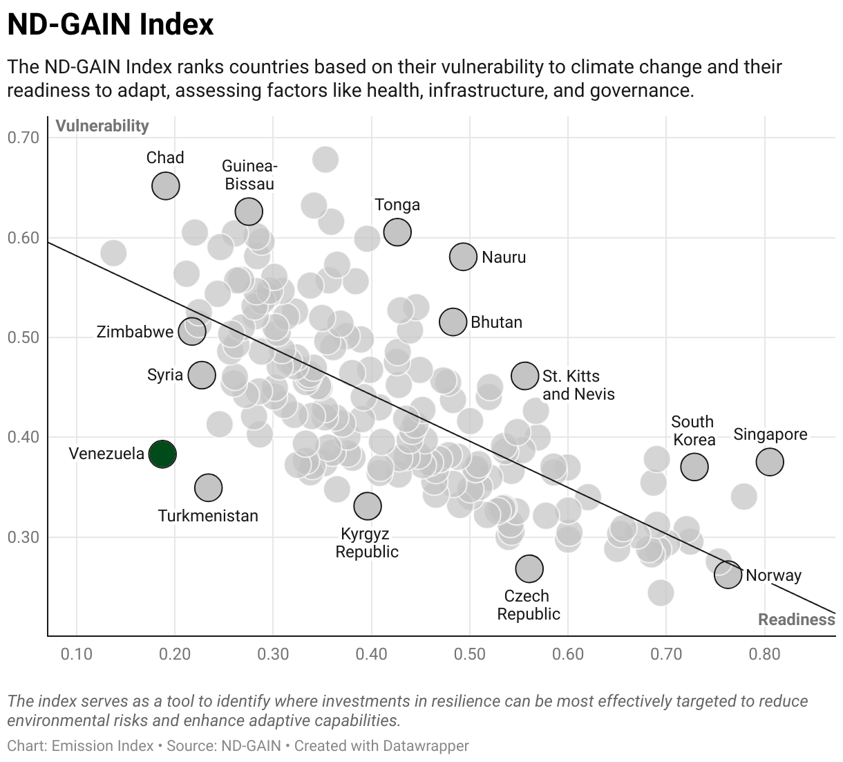 Greenhouse Gas Emissions in Venezuela 9 Scatter chart of readiness versus vulnerability to climate change