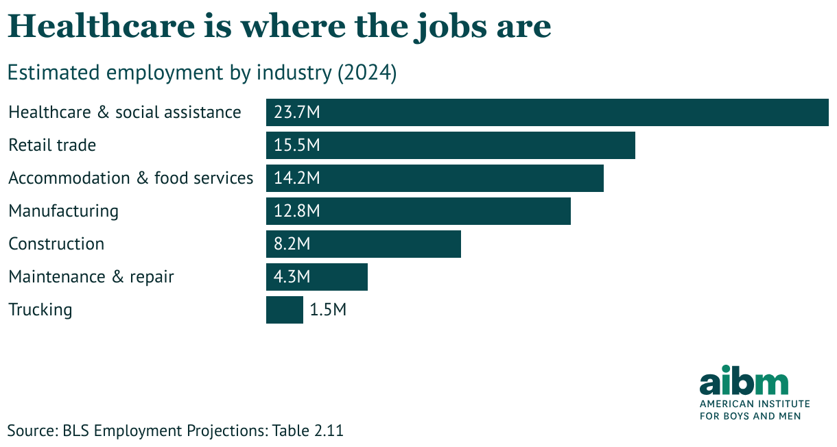 Across select industries, healthcare &amp; social assistance employs the most people with 23.7 million.