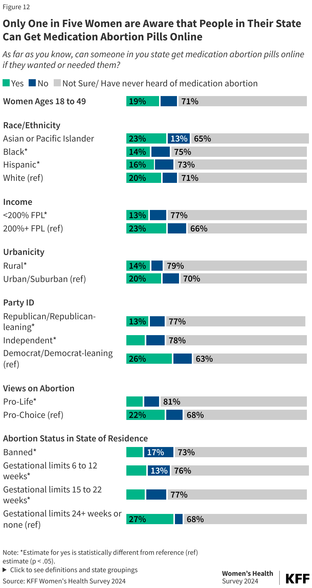 Only One in Five Women are Aware that People in Their State Can Get Medication Abortion Pills Online data chart