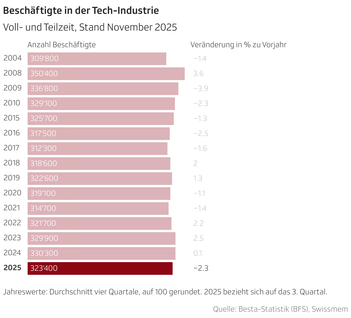 Beschäftigte in der Tech-Industrie (Balken (separat))