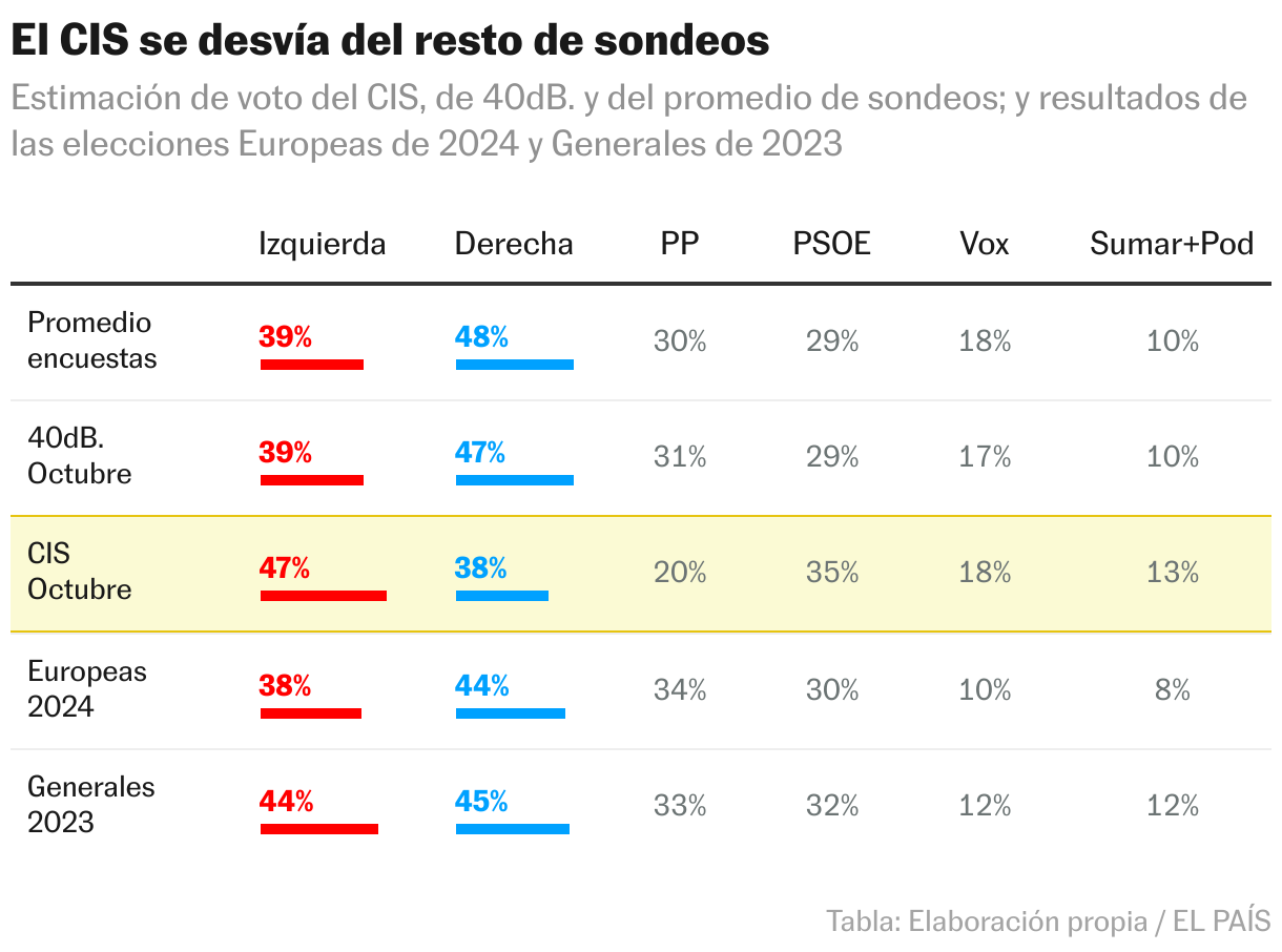 El CIS se desvía del resto de sondeos (Tabla)