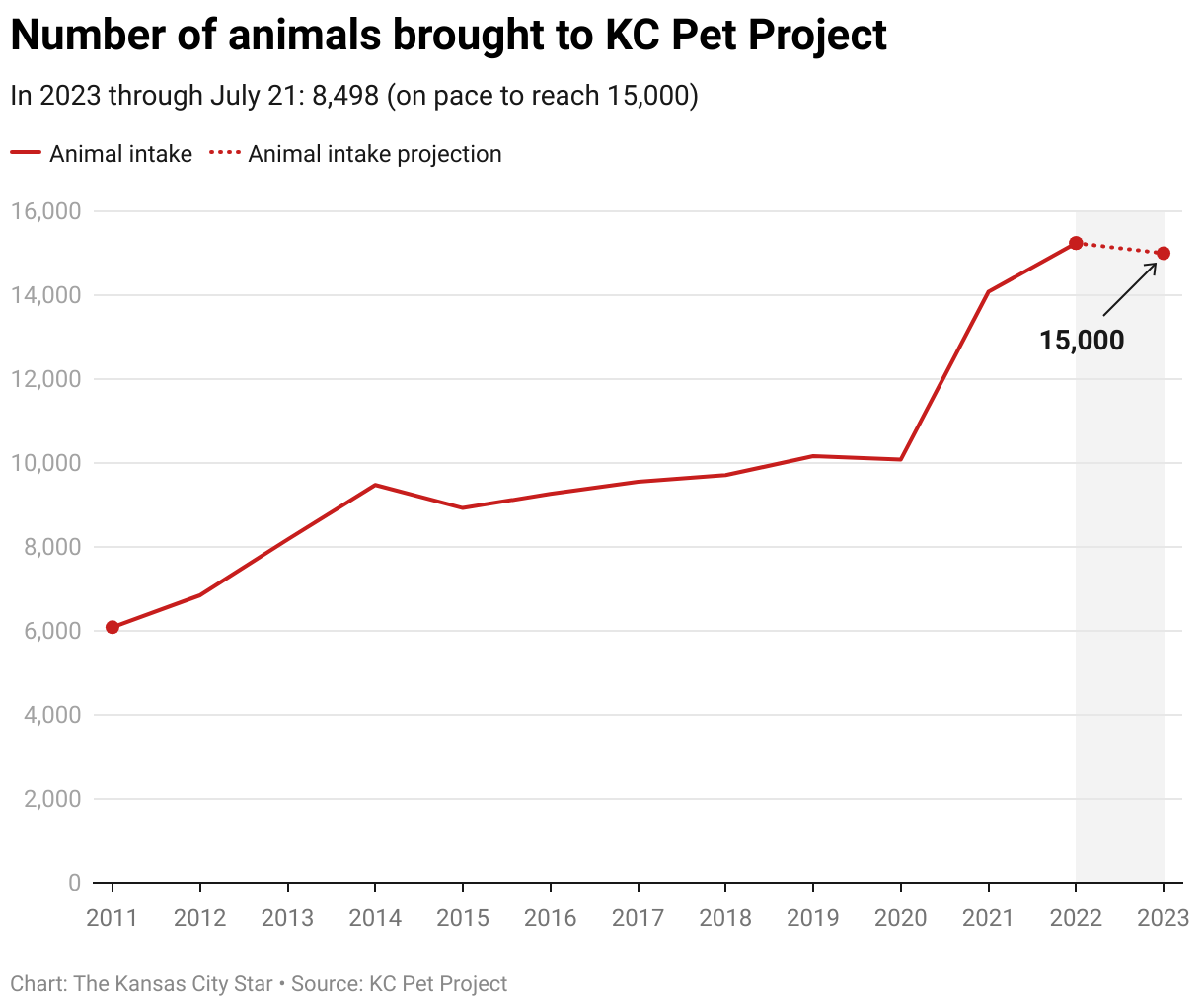 KC Pet Project - When the Chiefs win, Kansas City's pets win. During the  upcoming 2022 Kansas City Chiefs season, KC Pet Project will be once again  partnering with Defensive Tackle, Derrick