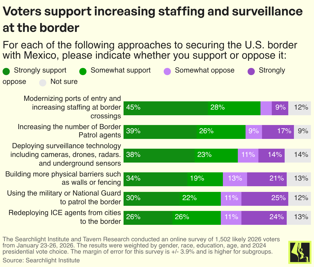 Voters support increasing staffing and surveillance at the border