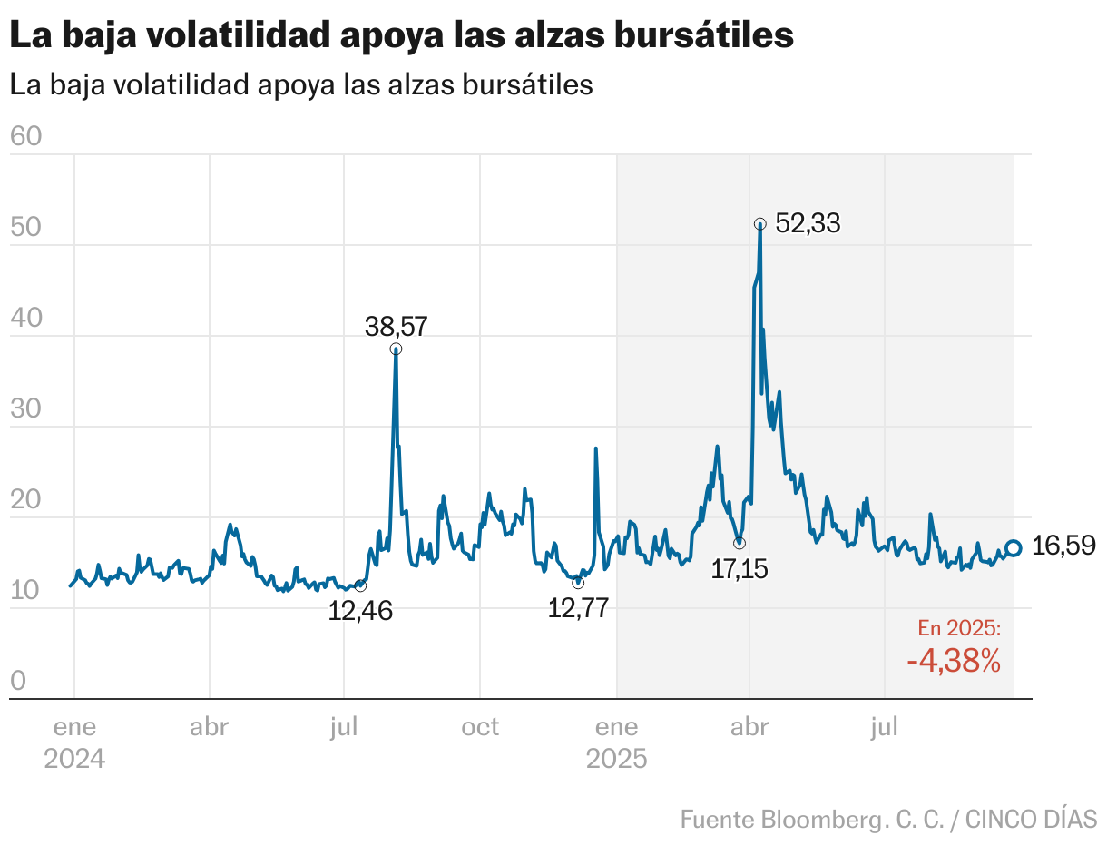 La baja volatilidad apoya las alzas bursátiles (Líneas)