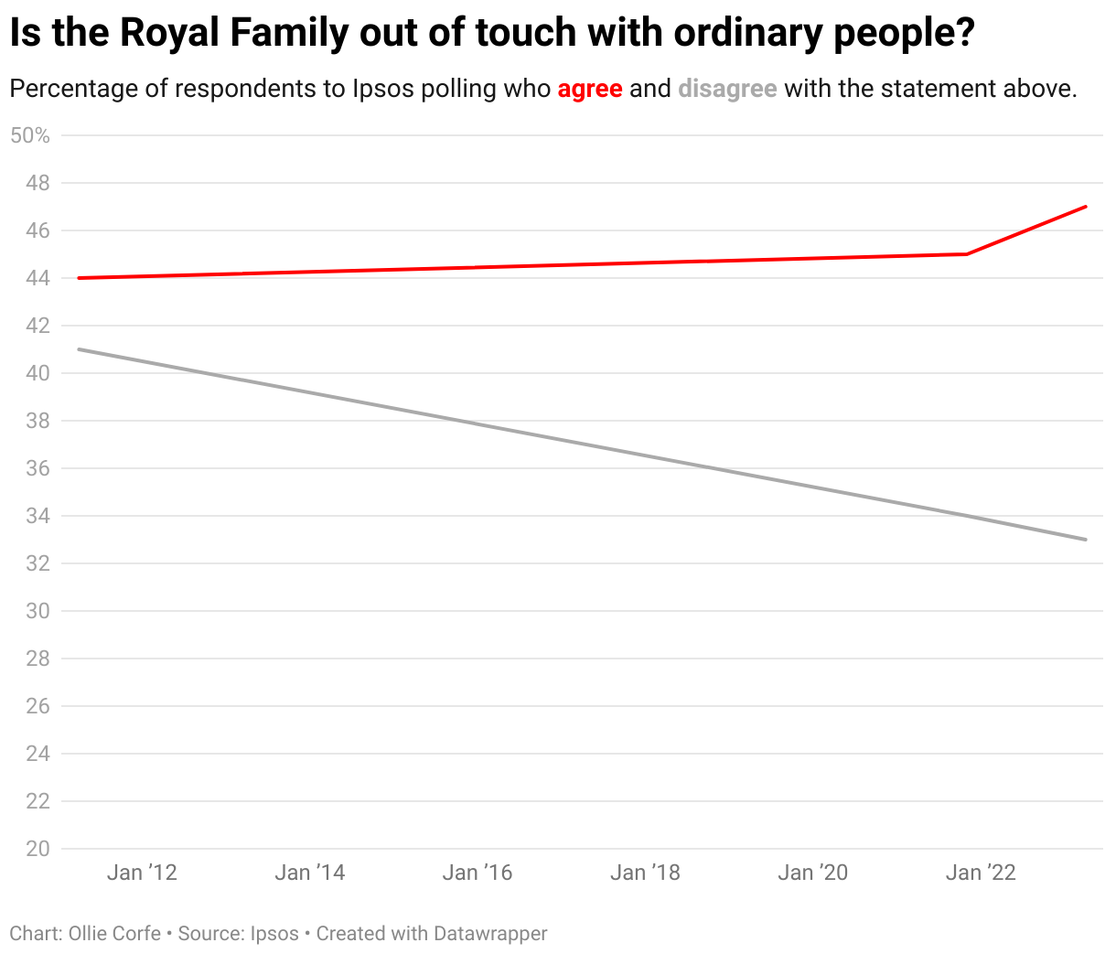 Ipsos poll responses on Royal Family relatability.
