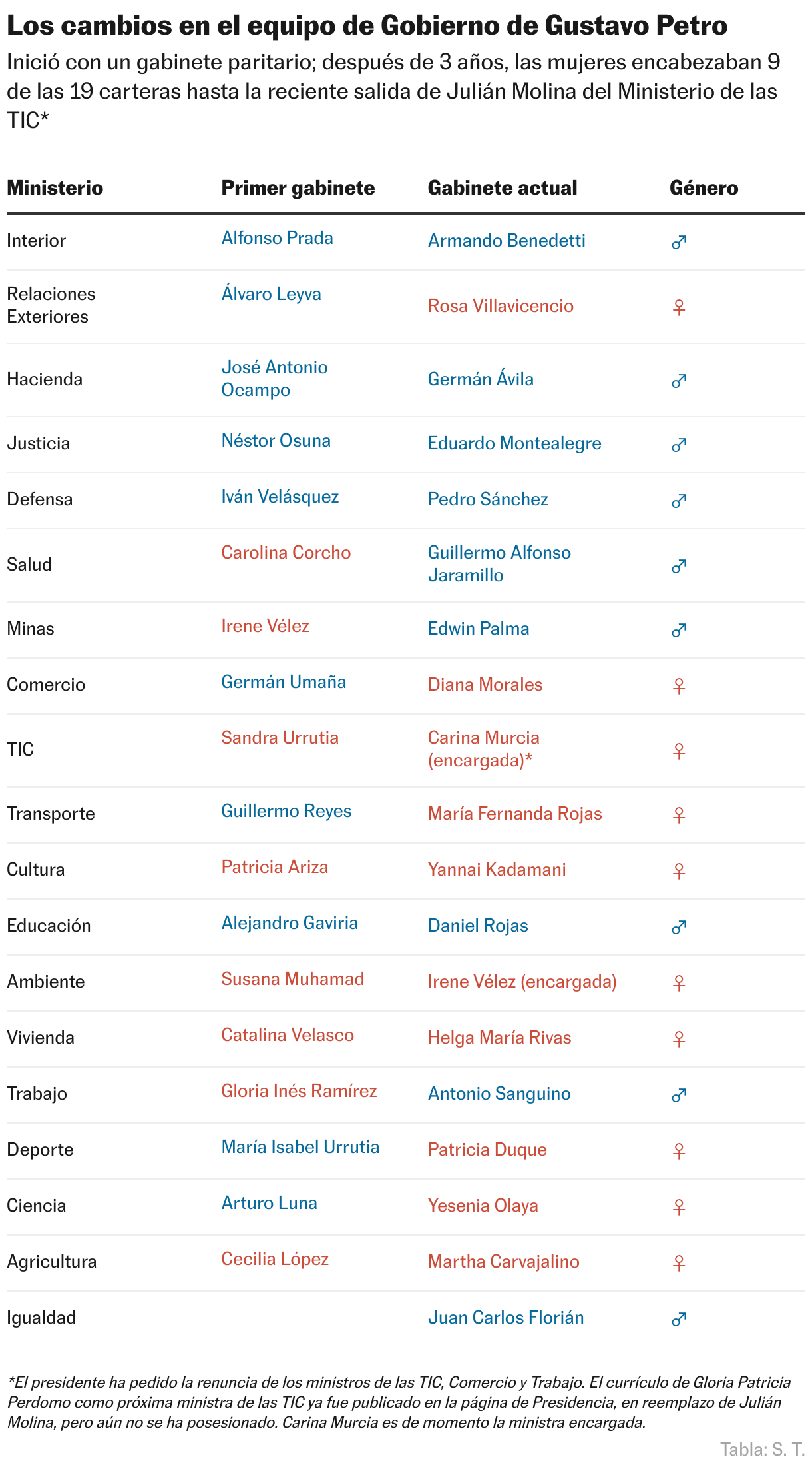 Los cambios en el equipo de Gobierno de Gustavo Petro (Tabla)