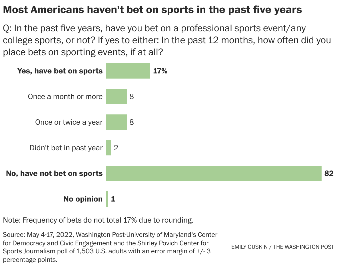 What makes sports fun? According to this study, winning isn't the most  important thing. - The Washington Post