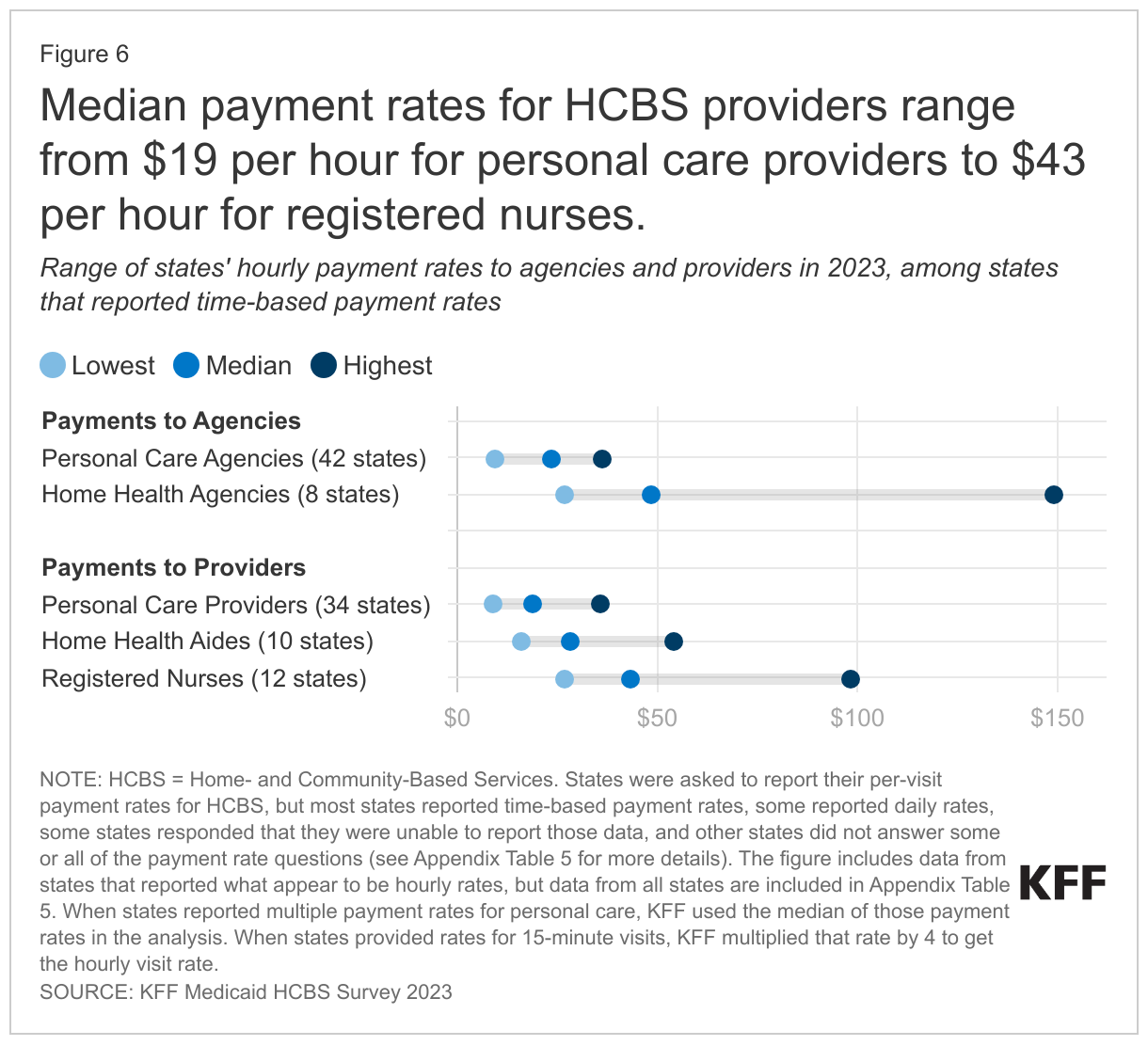 Median payment rates for HCBS providers range from $19 per hour for personal care providers to $43 per hour for registered nurses. data chart