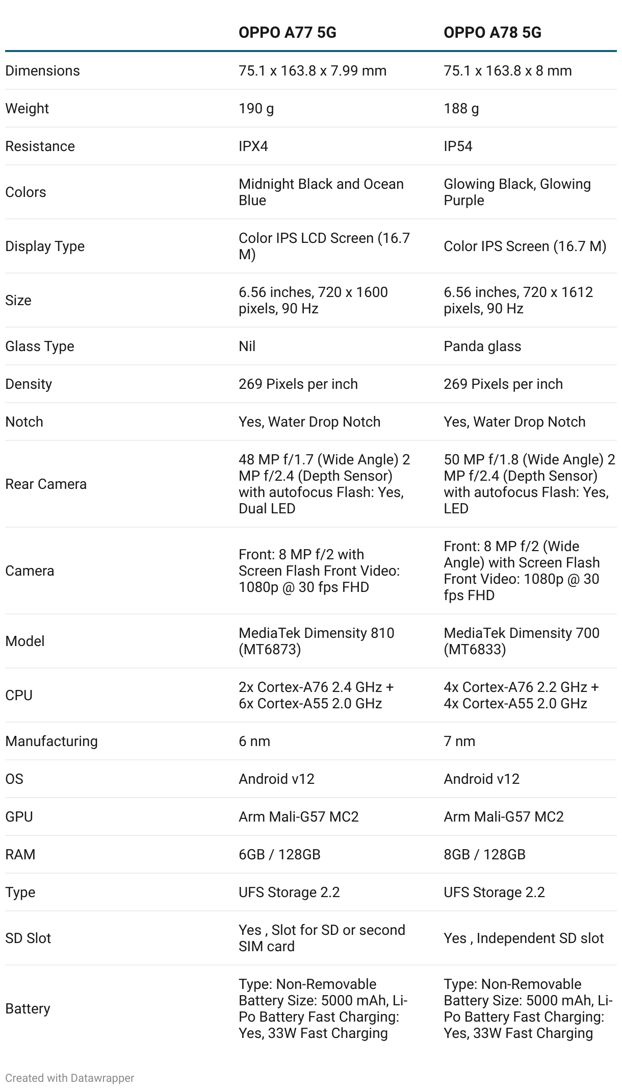 Specs Comparison Table for the OPPO A77 5G against the OPPO A78 5G.