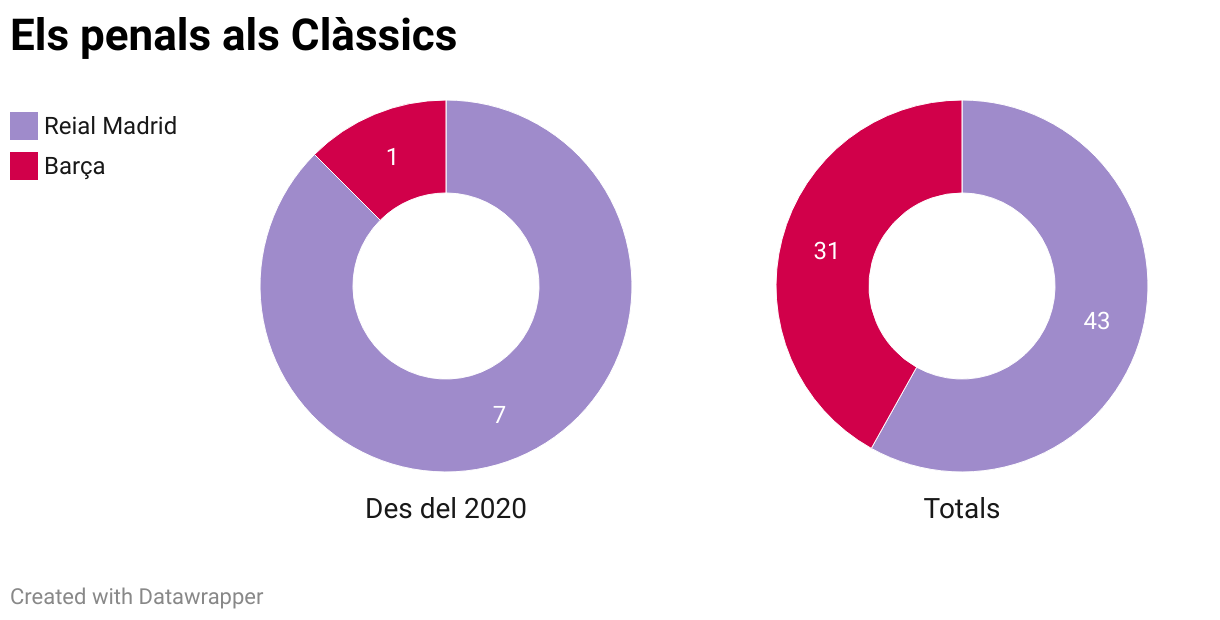Els penals als Clàssics (Small multiple donut chart)