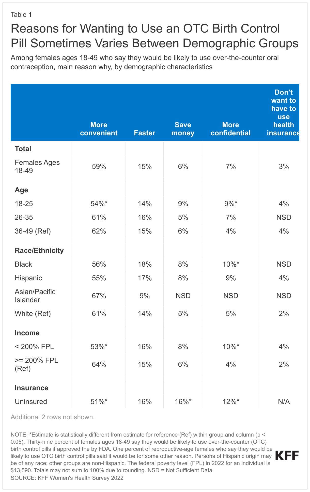 Reasons for wanting to us to use an OTC birth control pill can vary between demographic groups data chart