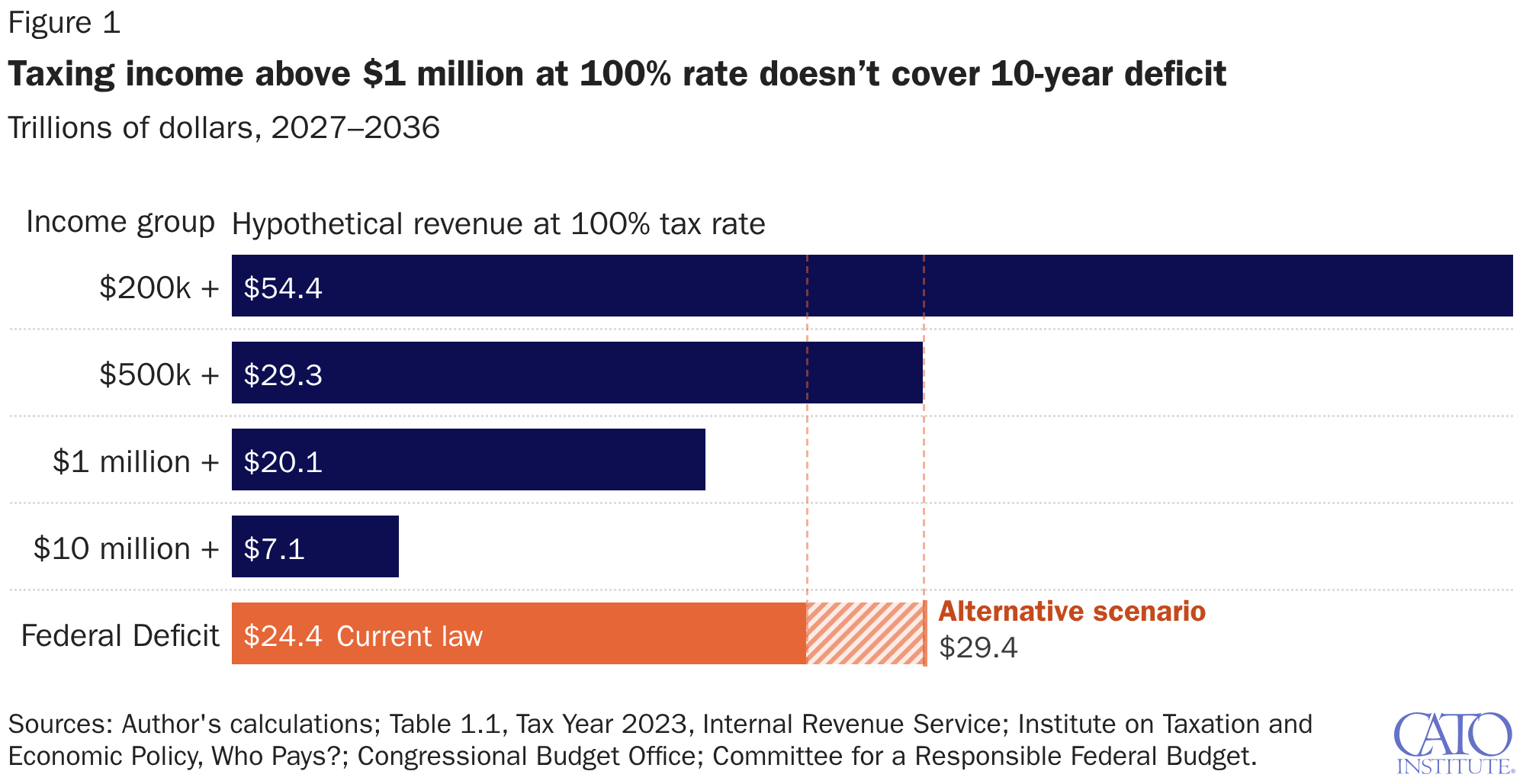 Taxing income above $1 million at 100% rate doesn't cover 10-year deficit
