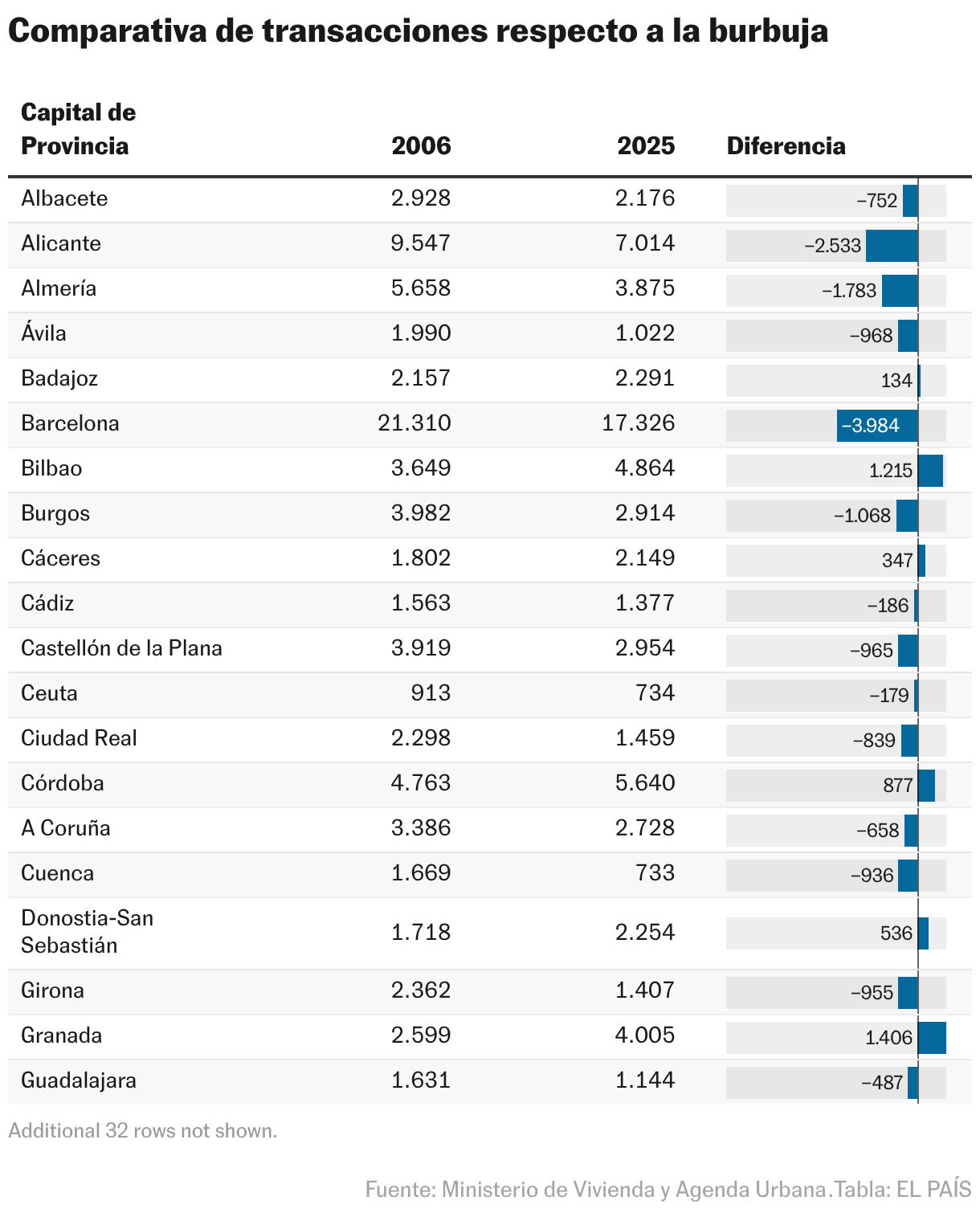 Comparativa de transacciones respecto a la burbuja (Tabla)