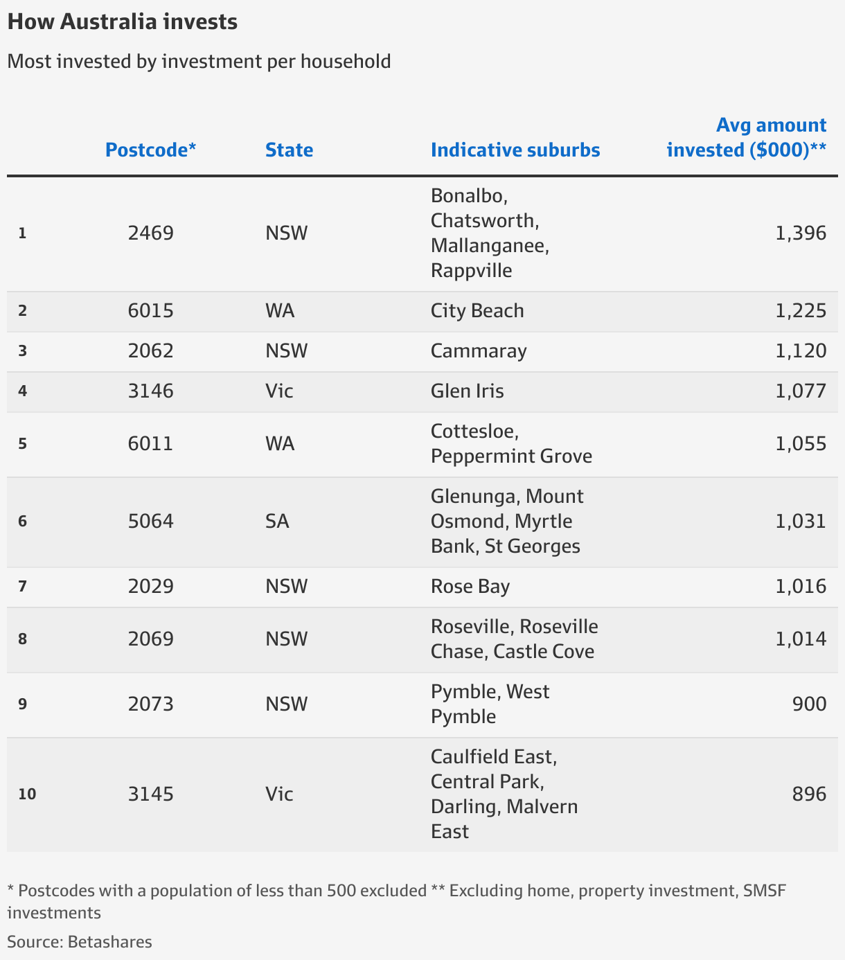 The eight postcodes with more than $1 million invested outside of ...